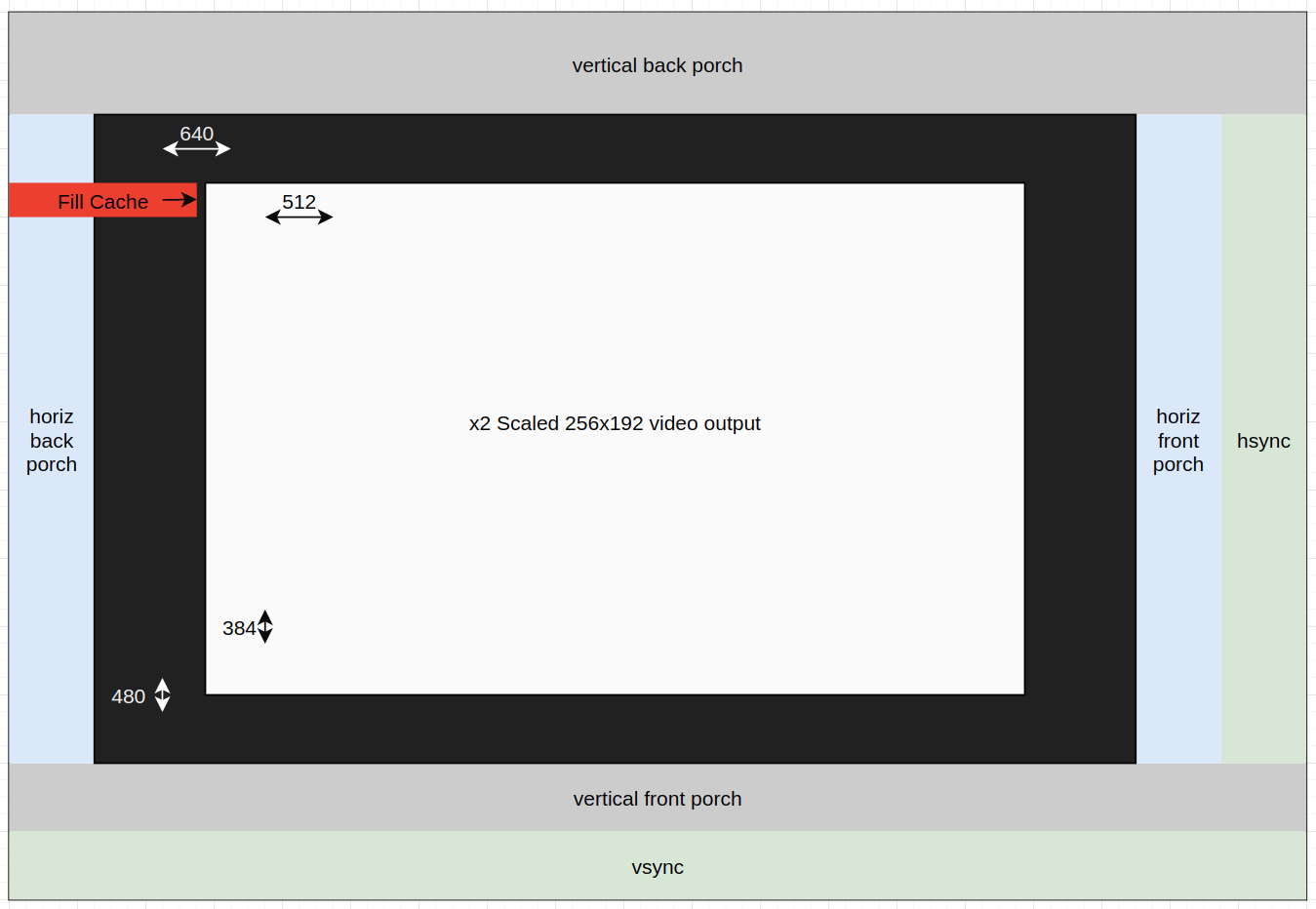 RISC-V CPU & CUSTOM GPU ON AN FPGA PART 12 – VIDEO OUTPUT AND THE GPU